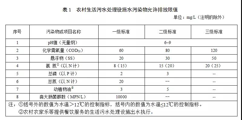 甘肅省農(nóng)村生活污水處理設(shè)施水污染物排放標(biāo)準(zhǔn)