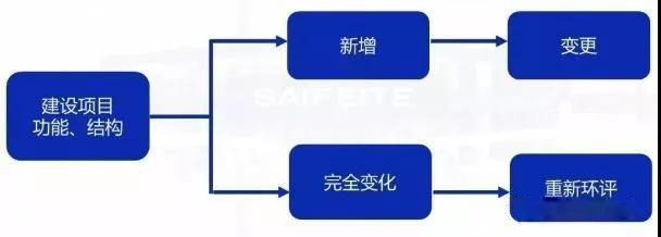 環(huán)評審批過期怎么辦？如何區(qū)分環(huán)評重大變更、重新報批、重新審核