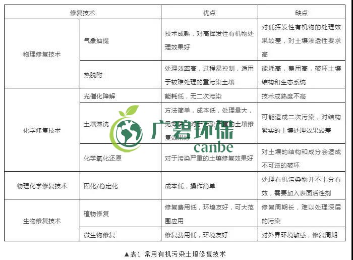 有機污染土壤修復技術(shù)及二次污染防治分析(圖1)